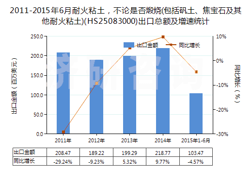 2011-2015年6月耐火粘土，不論是否煅燒(包括礬土、焦寶石及其他耐火粘土)(HS25083000)出口總額及增速統(tǒng)計(jì)